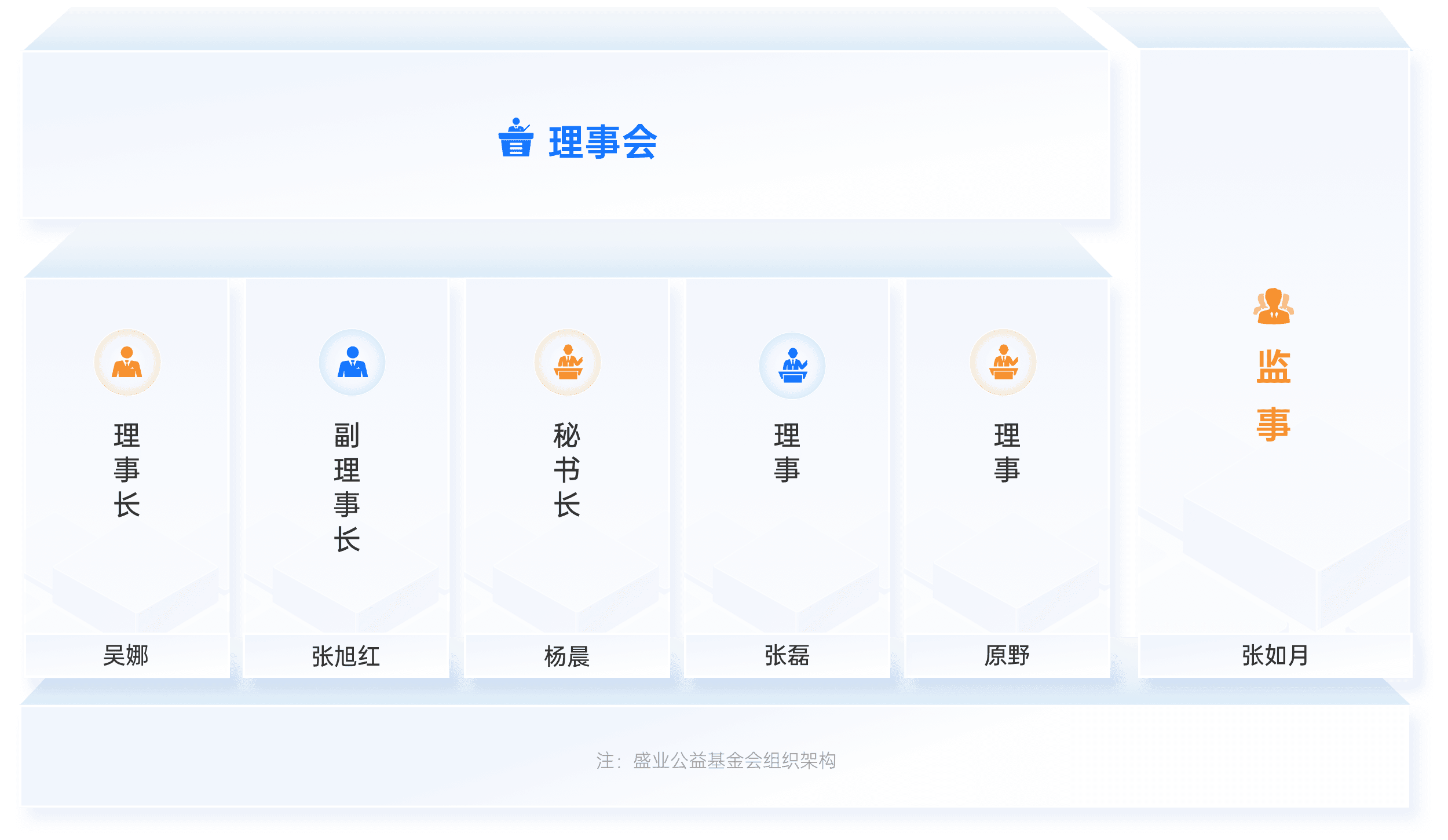 组织架构